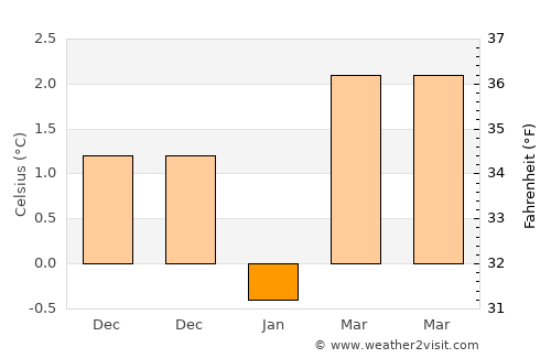 Stilling average temperature in January