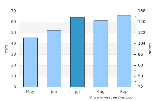 Stilling average rain in July