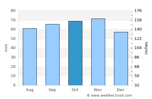 Stilling average rain in October