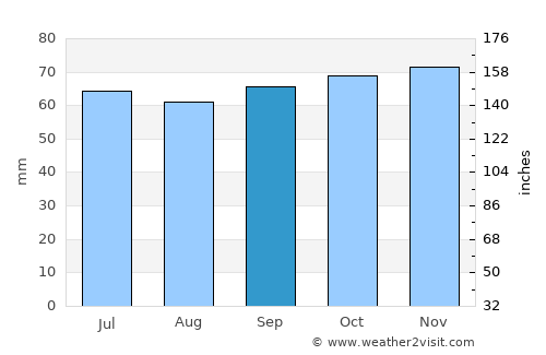 Stilling average rain in September