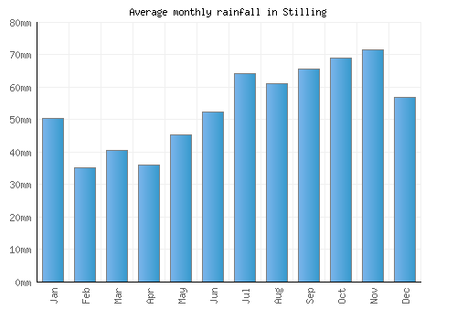 Stilling monthly rainfall chart (mm)
