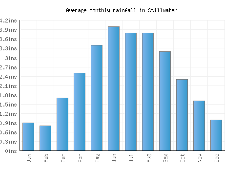 Stillwater monthly rainfall chart (inches)