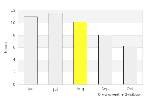 Stillwater average rain in August