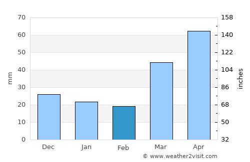 Stillwater average rain in February