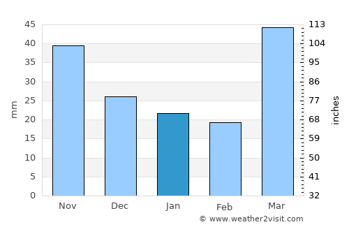Stillwater average rain in January