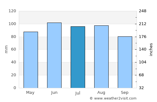 Stillwater average rain in July