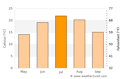 Stillwater average temperature in July
