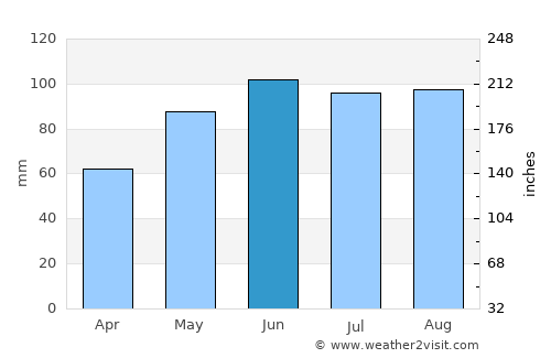 Stillwater average rain in June
