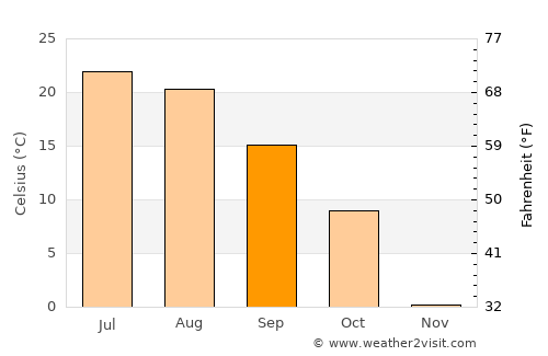 Stillwater average temperature in September