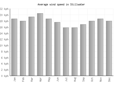 Stillwater average winspeed by month (km/h)