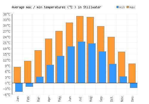 Stillwater average minimum / maximum temperatures (Celsius)
