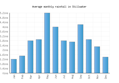 Stillwater monthly rainfall chart (inches)