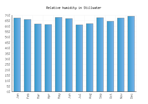 Stillwater relative humidity averages