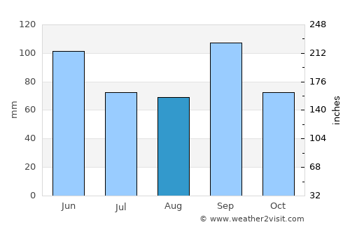 Stillwater average rain in August