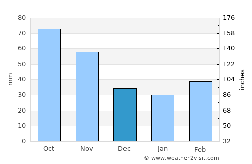 Stillwater average rain in December