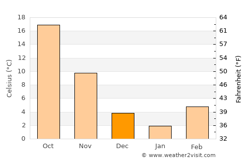 Stillwater average temperature in December