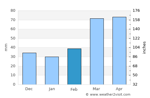 Stillwater average rain in February