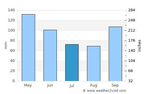 Stillwater average rain in July