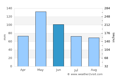 Stillwater average rain in June