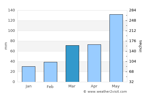 Stillwater average rain in March