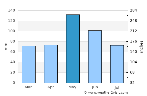 Stillwater average rain in May