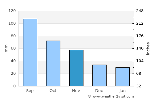 Stillwater average rain in November