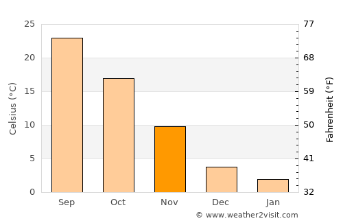 Stillwater average temperature in November