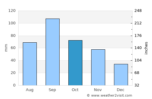 Stillwater average rain in October