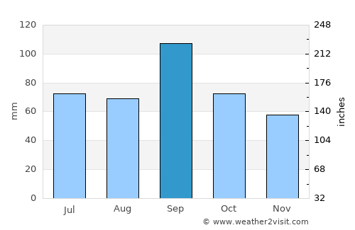 Stillwater average rain in September