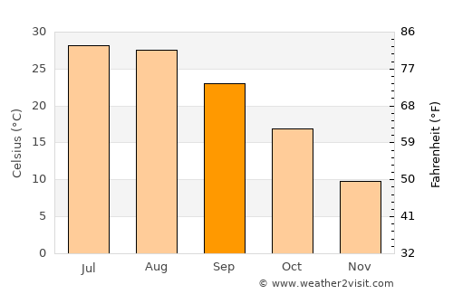 Stillwater average temperature in September