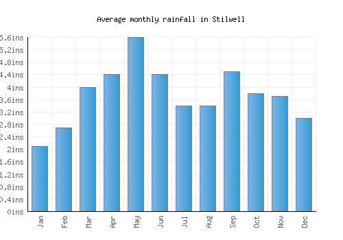 Stilwell monthly rainfall chart (inches)
