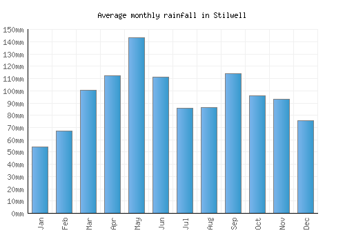 Stilwell monthly rainfall chart (mm)