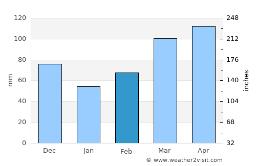 Stilwell average rain in February