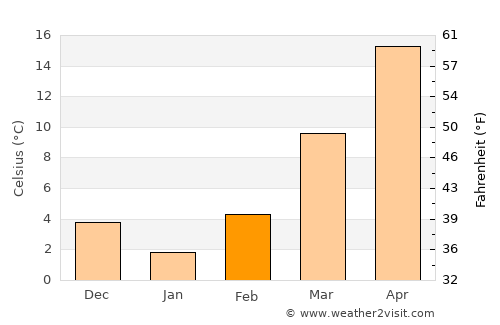 Stilwell average temperature in February