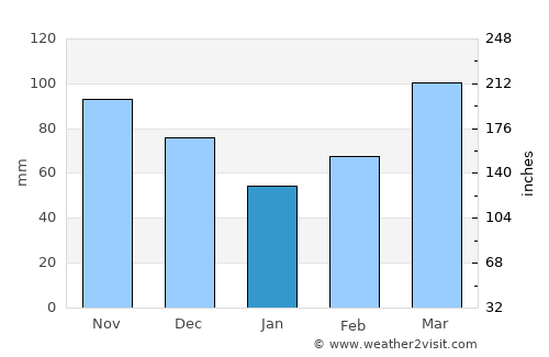 Stilwell average rain in January