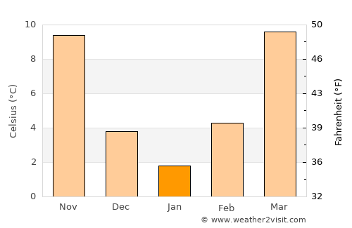 Stilwell average temperature in January