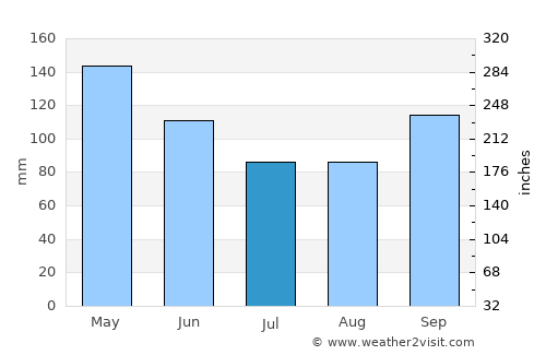 Stilwell average rain in July