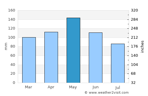 Stilwell average rain in May