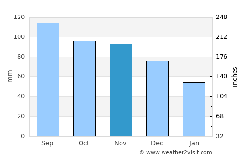 Stilwell average rain in November