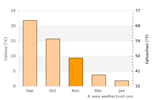 Stilwell average temperature in November
