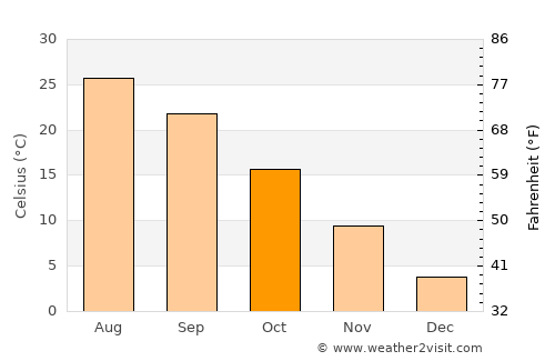 Stilwell average temperature in October