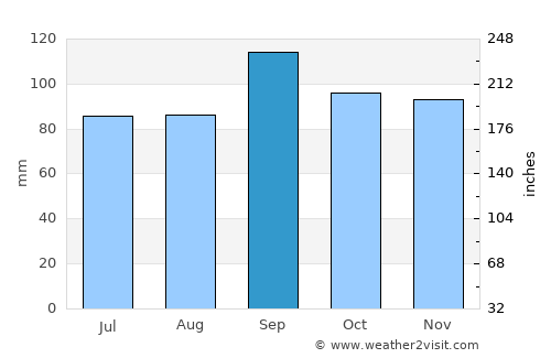 Stilwell average rain in September