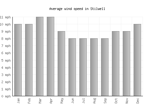 Stilwell average winspeed by month (mph)