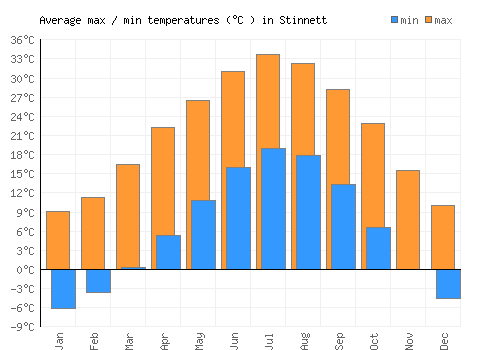 Stinnett average minimum / maximum temperatures (Celsius)