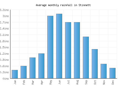 Stinnett monthly rainfall chart (inches)