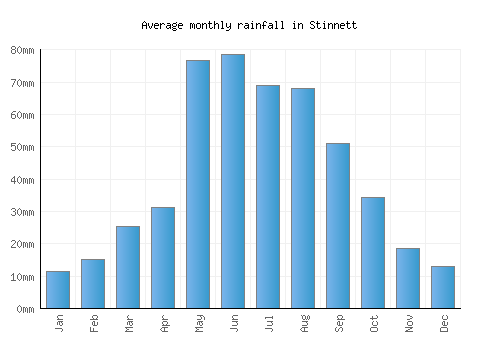 Stinnett monthly rainfall chart (mm)