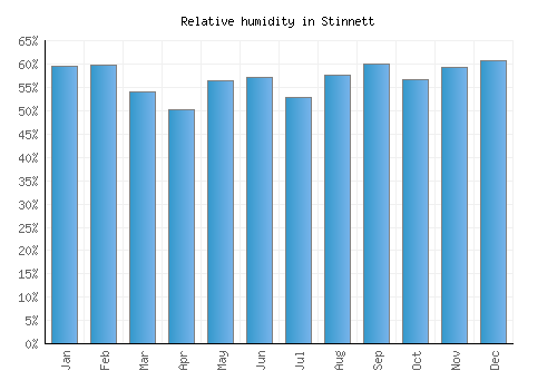Stinnett relative humidity averages