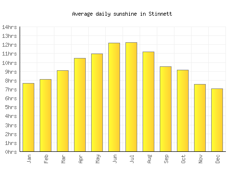 Stinnett average daily sunshine chart