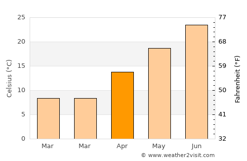 Stinnett average temperature in April