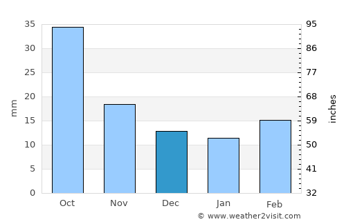 Stinnett average rain in December